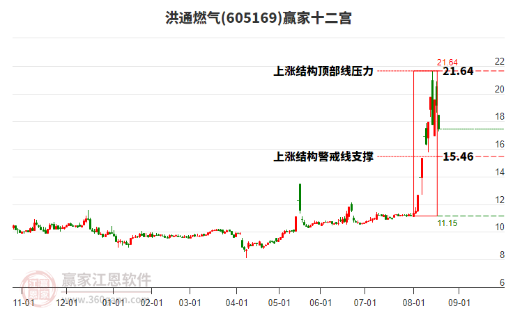 605169洪通燃氣贏家十二宮工具
