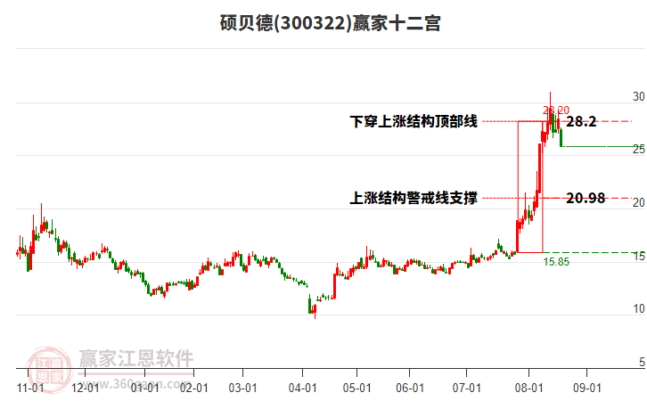 300322碩貝德贏家十二宮工具