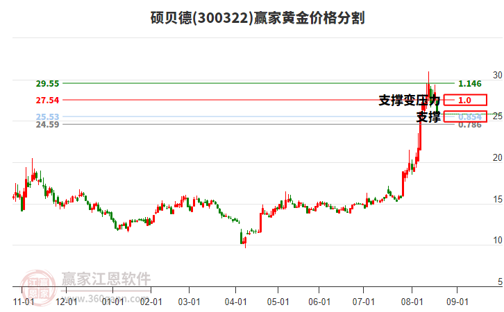 300322碩貝德黃金價格分割工具