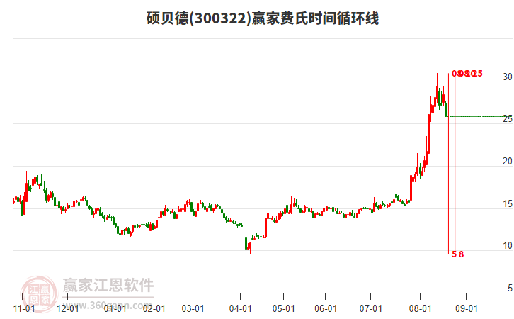 300322碩貝德費氏時間循環(huán)線工具