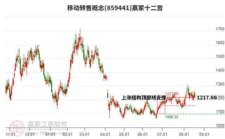 859441移動轉售贏家十二宮工具 859441移動轉售贏家十二宮工具