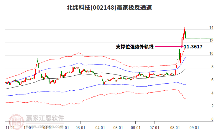 002148北緯科技贏家極反通道工具 002148北緯科技贏家極反通道工具