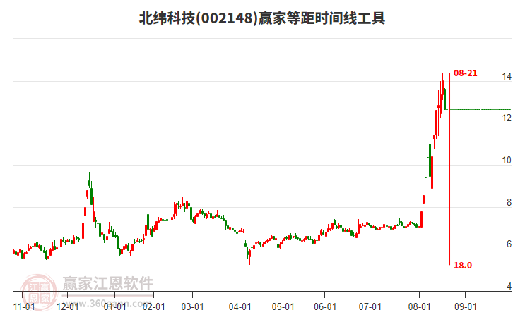 002148北緯科技等距時間周期線工具 002148北緯科技等距時間周期線工具