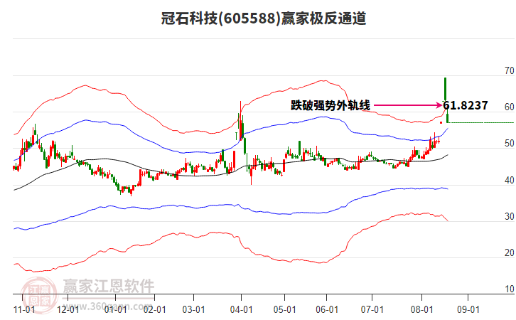 605588冠石科技贏家極反通道工具