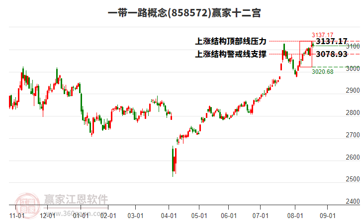 858572一帶一路贏家十二宮工具