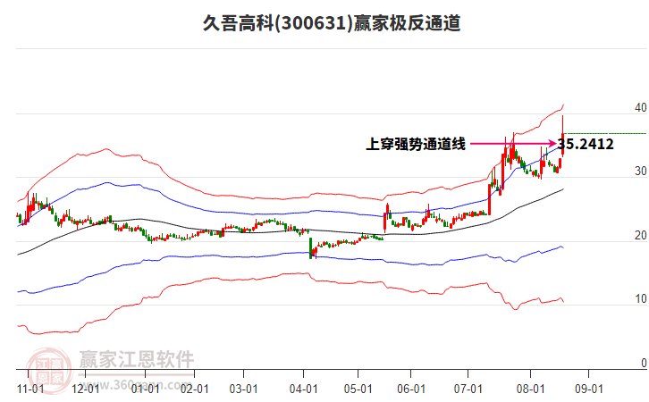 300631久吾高科贏家極反通道工具 300631久吾高科贏家極反通道工具