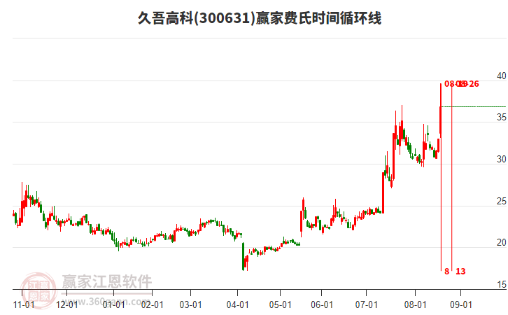 300631久吾高科費氏時間循環(huán)線工具 300631久吾高科費氏時間循環(huán)線工具