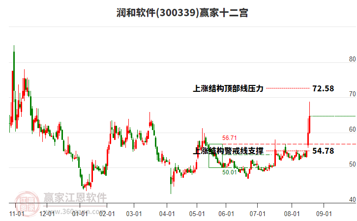 300339潤和軟件贏家十二宮工具