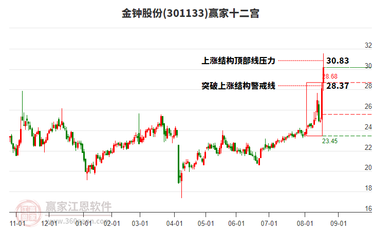 301133金鐘股份贏家十二宮工具