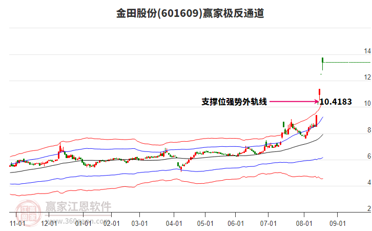 601609金田股份贏家極反通道工具