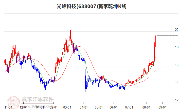 688007光峰科技贏(yíng)家乾坤K線(xiàn)工具 688007光峰科技贏(yíng)家乾坤K線(xiàn)工具