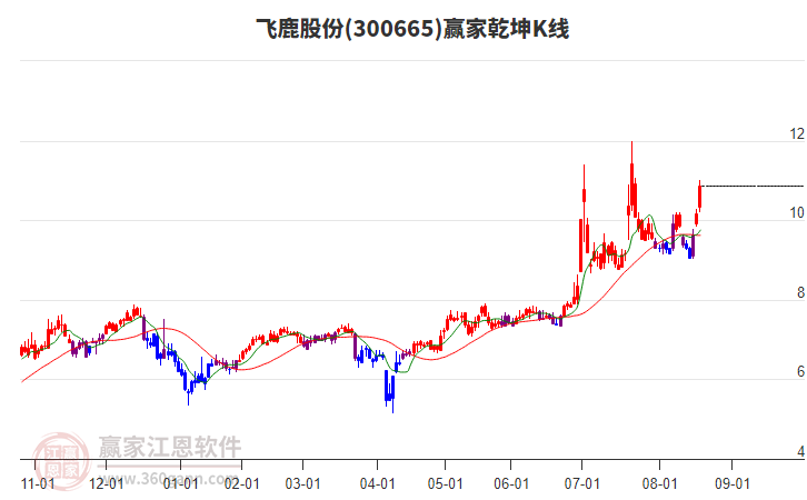 300665飛鹿股份贏家乾坤K線工具 300665飛鹿股份贏家乾坤K線工具