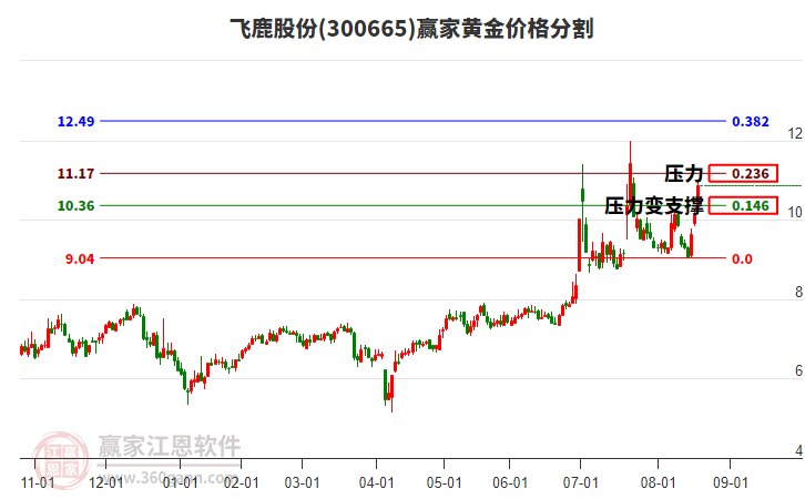 300665飛鹿股份黃金價格分割工具 300665飛鹿股份黃金價格分割工具