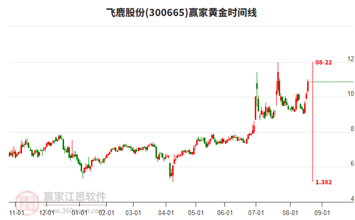 300665飛鹿股份黃金時間周期線工具 300665飛鹿股份黃金時間周期線工具