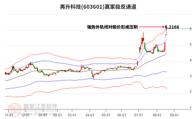 603601再升科技贏家極反通道工具