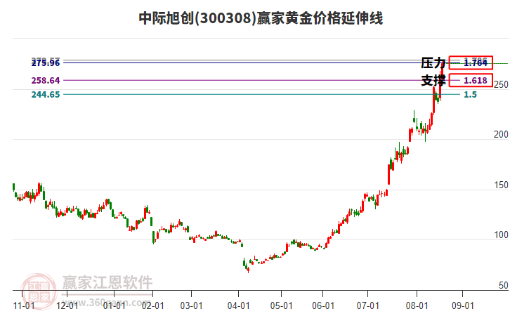 300308中際旭創(chuàng)黃金價(jià)格延伸線工具