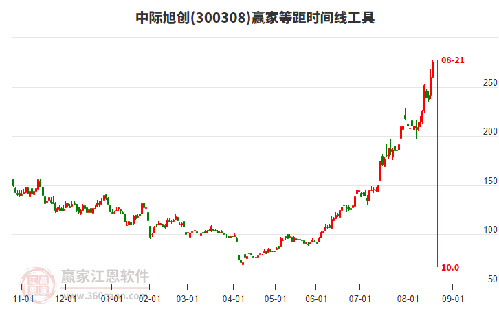 300308中際旭創(chuàng)等距時(shí)間周期線工具