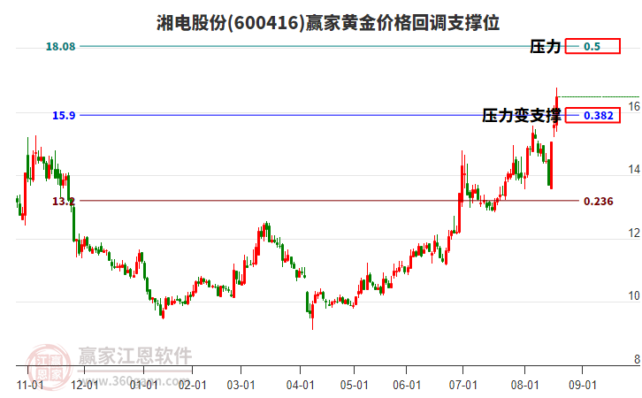600416湘電股份黃金價格回調支撐位工具 600416湘電股份黃金價格回調支撐位工具