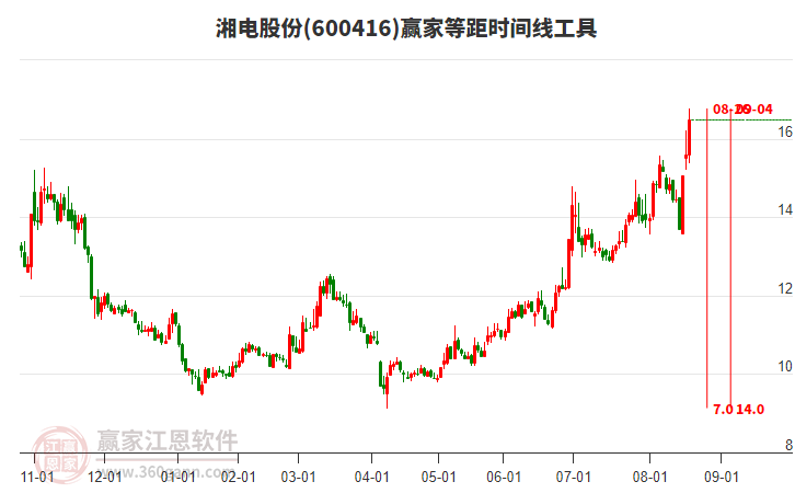 600416湘電股份等距時間周期線工具 600416湘電股份等距時間周期線工具
