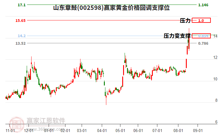 002598山東章鼓黃金價格回調(diào)支撐位工具