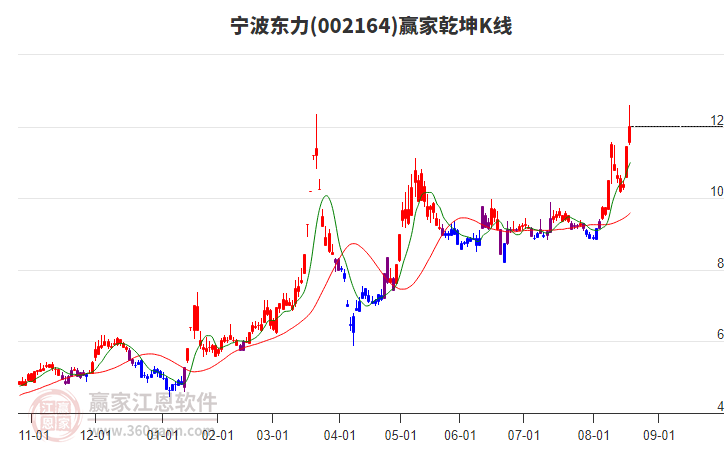 002164寧波東力贏家乾坤K線工具