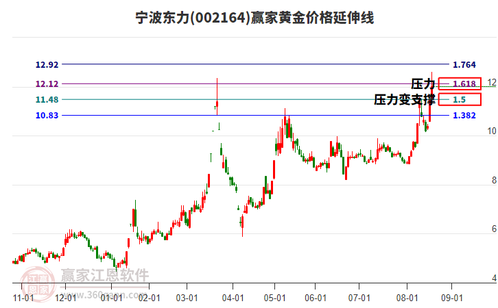 002164寧波東力黃金價格延伸線工具