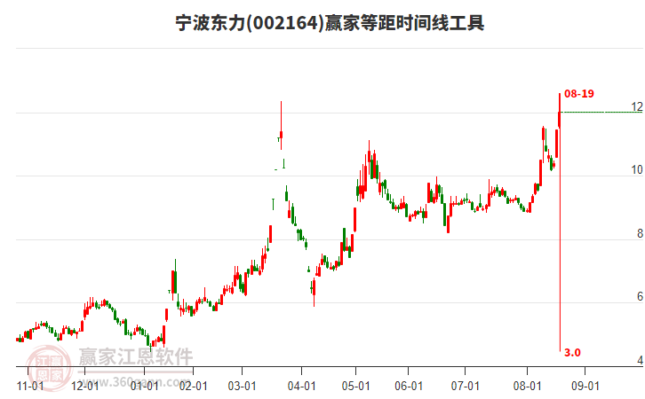 002164寧波東力等距時間周期線工具