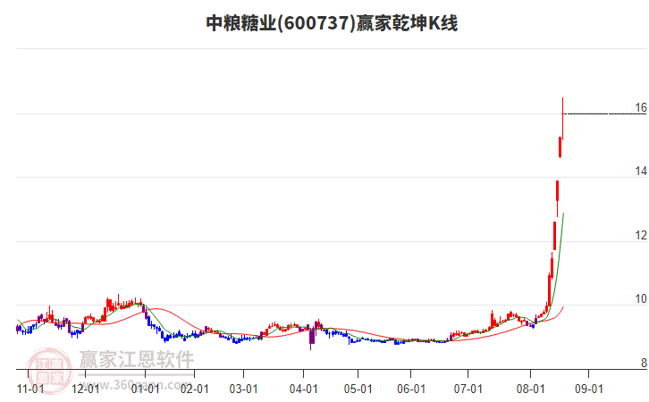 600737中糧糖業(yè)贏家乾坤K線工具