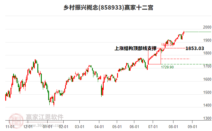 858933鄉(xiāng)村振興贏家十二宮工具