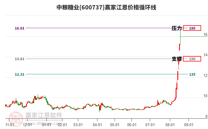 600737中糧糖業(yè)江恩價(jià)格循環(huán)線工具
