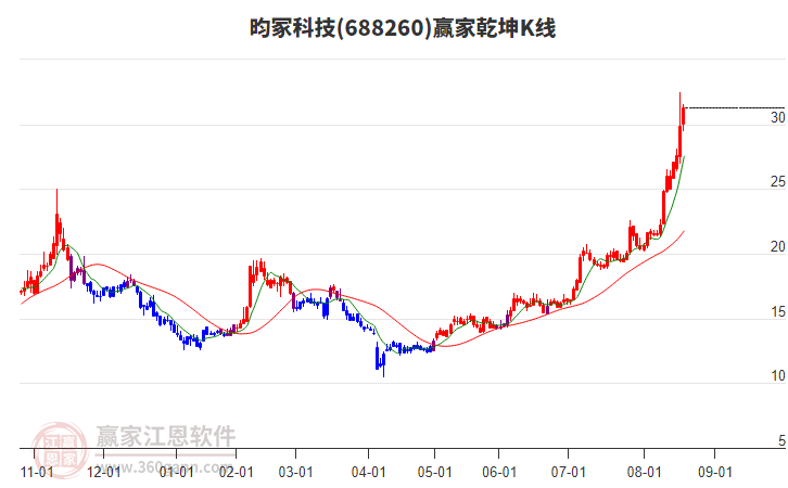 688260昀?？萍稼A家乾坤K線工具