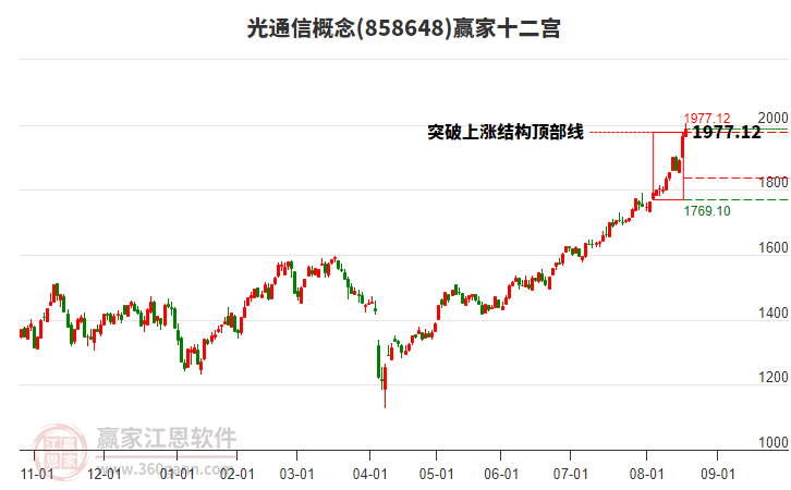 858648光通信贏家十二宮工具