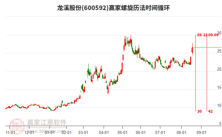 600592龍溪股份螺旋歷法時間循環(huán)工具