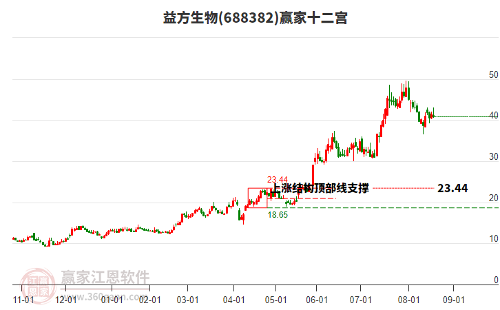 688382益方生物贏家十二宮工具