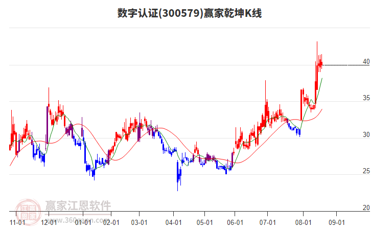 300579數(shù)字認證贏家乾坤K線工具 300579數(shù)字認證贏家乾坤K線工具