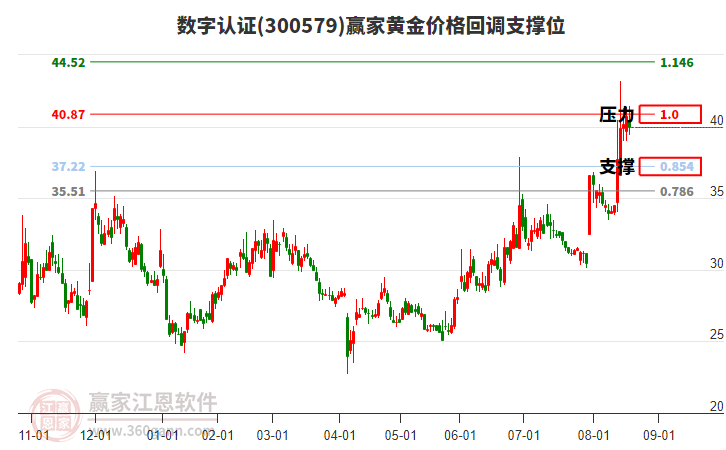 300579數(shù)字認證黃金價格回調(diào)支撐位工具 300579數(shù)字認證黃金價格回調(diào)支撐位工具