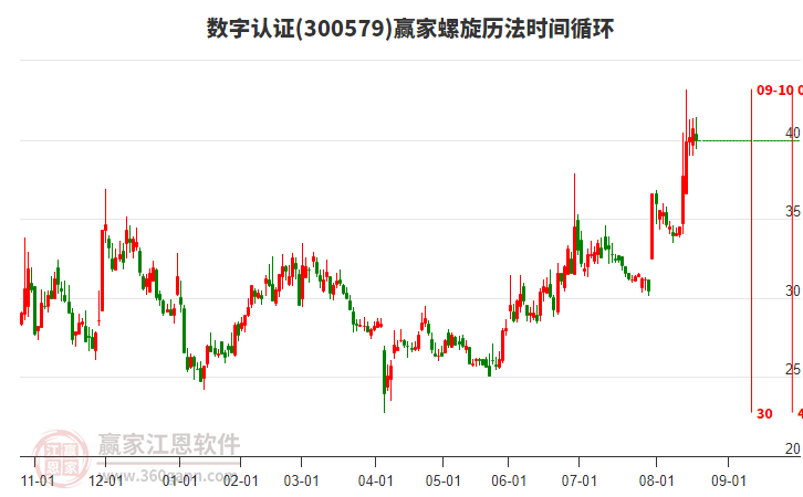 300579數(shù)字認證螺旋歷法時間循環(huán)工具 300579數(shù)字認證螺旋歷法時間循環(huán)工具