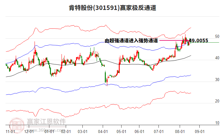 301591肯特股份贏家極反通道工具