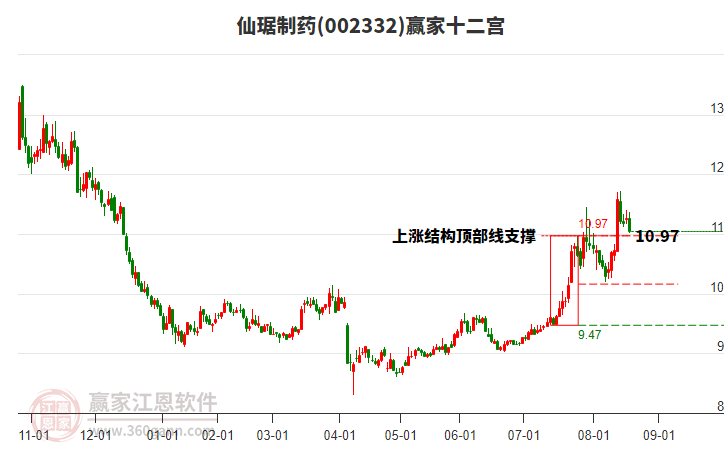 002332仙琚制藥贏家十二宮工具 002332仙琚制藥贏家十二宮工具