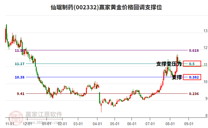 002332仙琚制藥黃金價格回調(diào)支撐位工具 002332仙琚制藥黃金價格回調(diào)支撐位工具