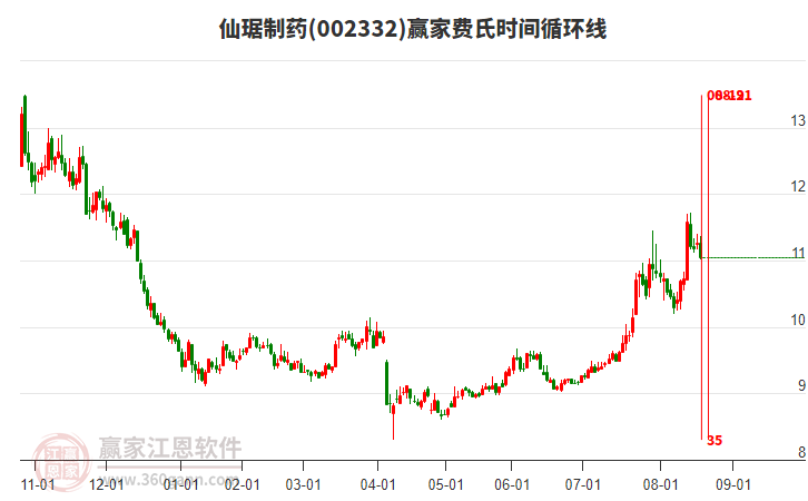 002332仙琚制藥費氏時間循環(huán)線工具 002332仙琚制藥費氏時間循環(huán)線工具