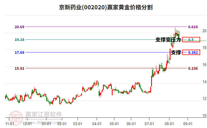 002020京新藥業(yè)黃金價格分割工具 002020京新藥業(yè)黃金價格分割工具