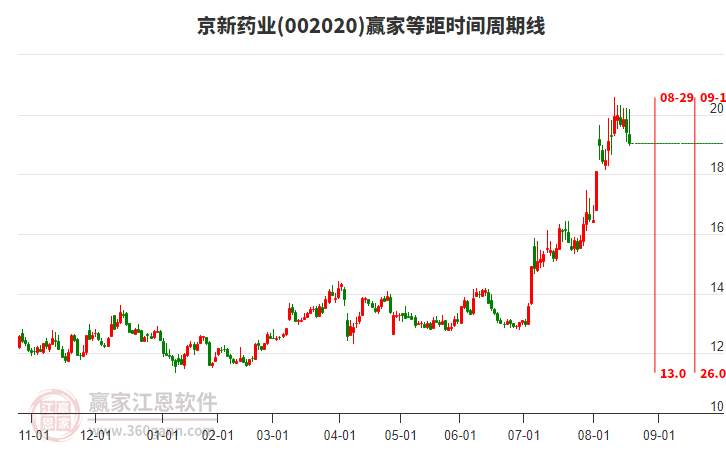 002020京新藥業(yè)等距時間周期線工具 002020京新藥業(yè)等距時間周期線工具