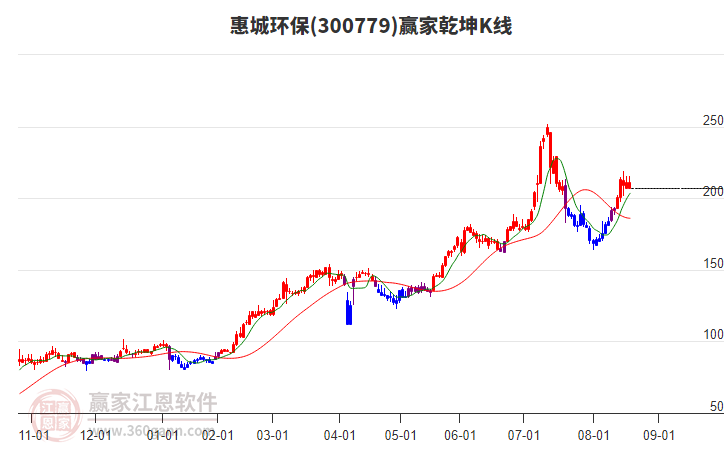 300779惠城環(huán)保贏家乾坤K線工具 300779惠城環(huán)保贏家乾坤K線工具