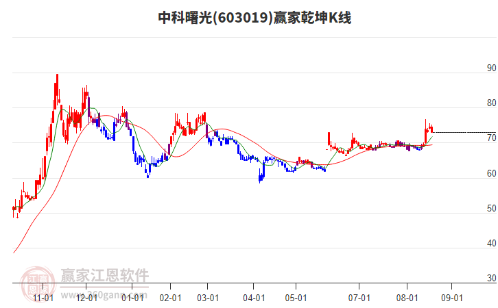 603019中科曙光贏家乾坤K線工具
