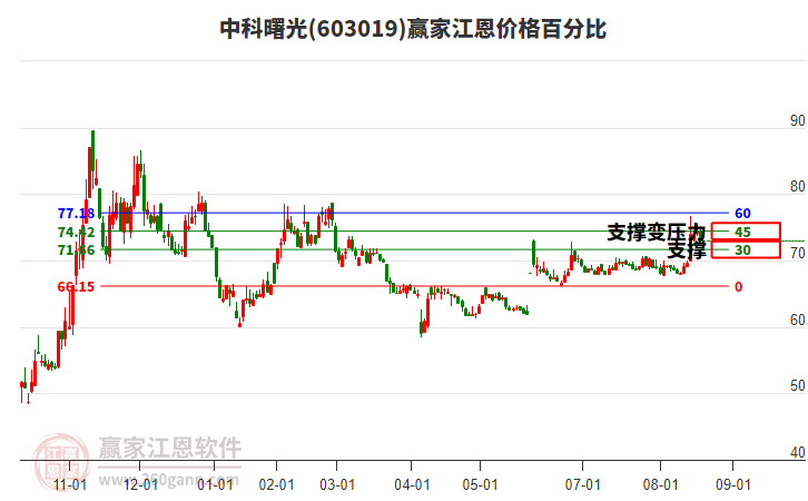603019中科曙光江恩價格百分比工具