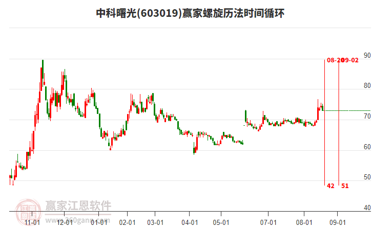 603019中科曙光螺旋歷法時間循環(huán)工具
