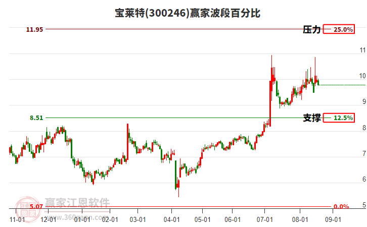 300246寶萊特波段百分比工具 300246寶萊特波段百分比工具