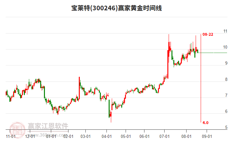 300246寶萊特黃金時(shí)間周期線工具 300246寶萊特黃金時(shí)間周期線工具