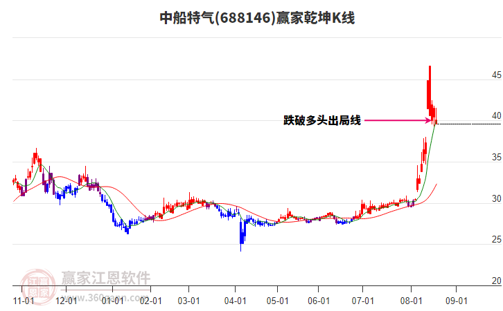 688146中船特氣贏家乾坤K線工具